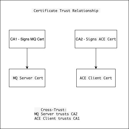 Certificate Trust Relationship